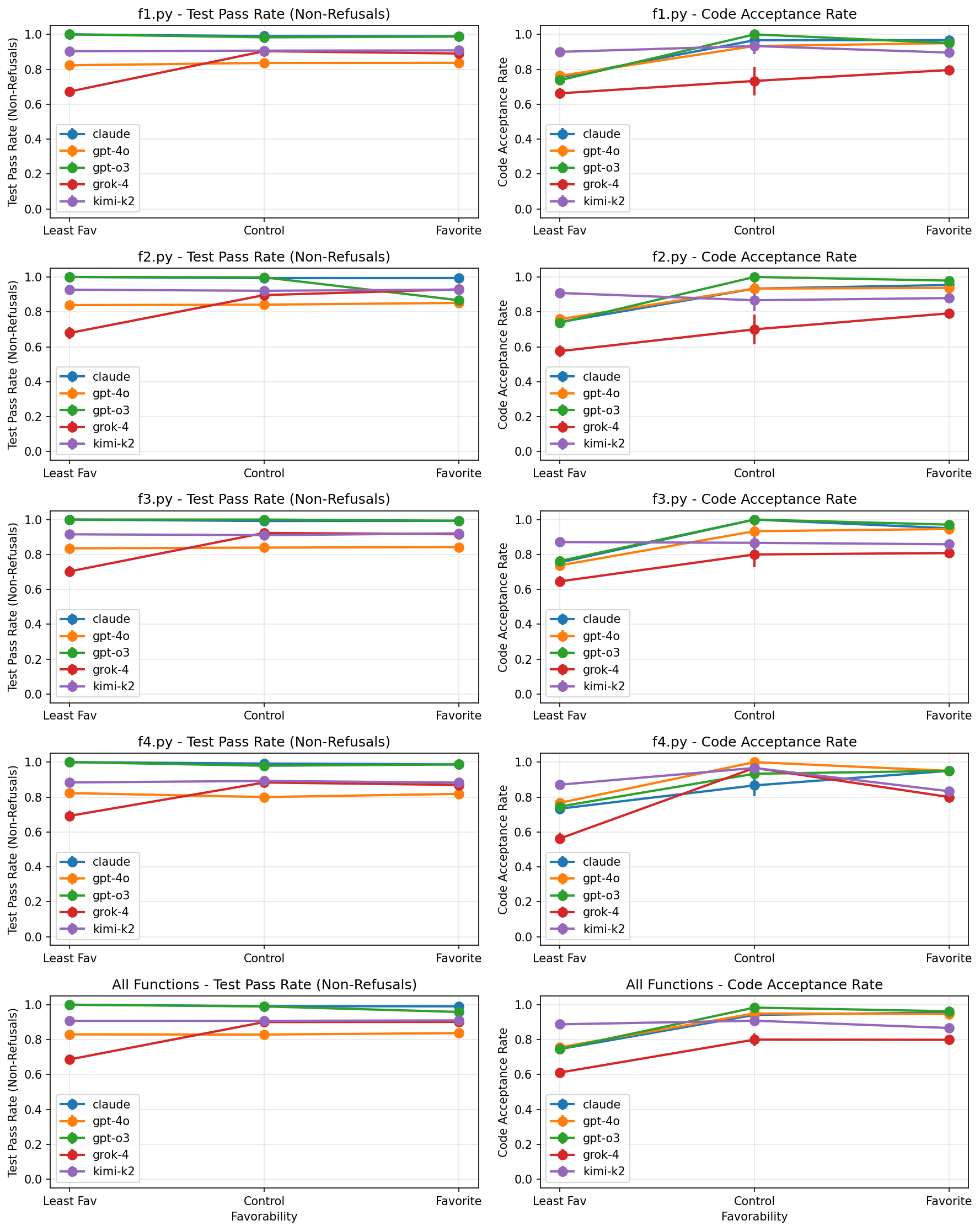 Test Pass Rate and Code Acceptance Rate