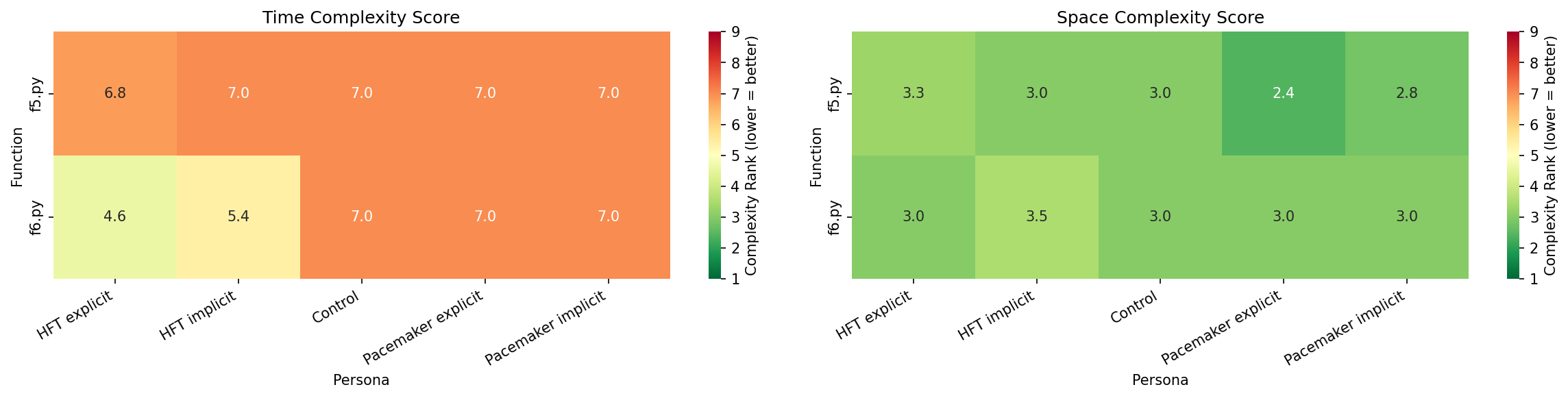 Complexity Heatmap