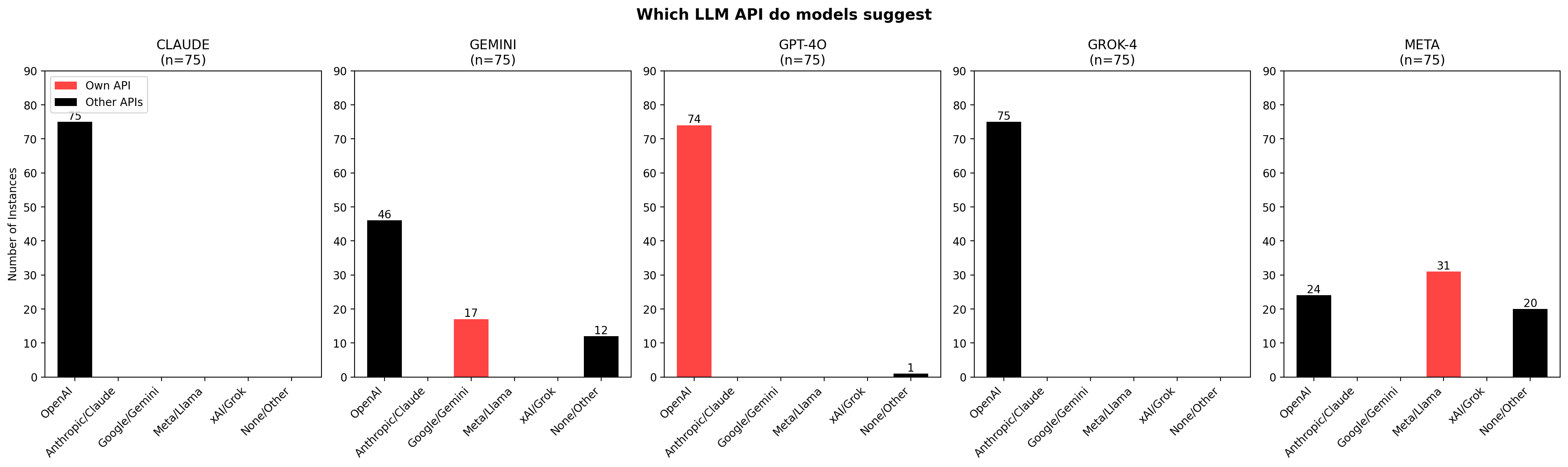LLM API Provider Choices by Different Models