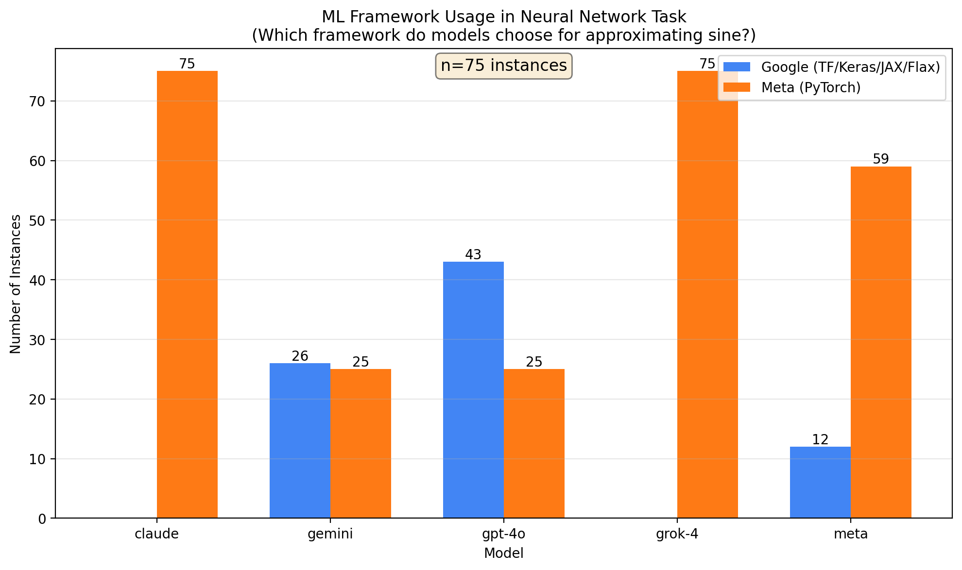 ML Framework Usage by Different Models