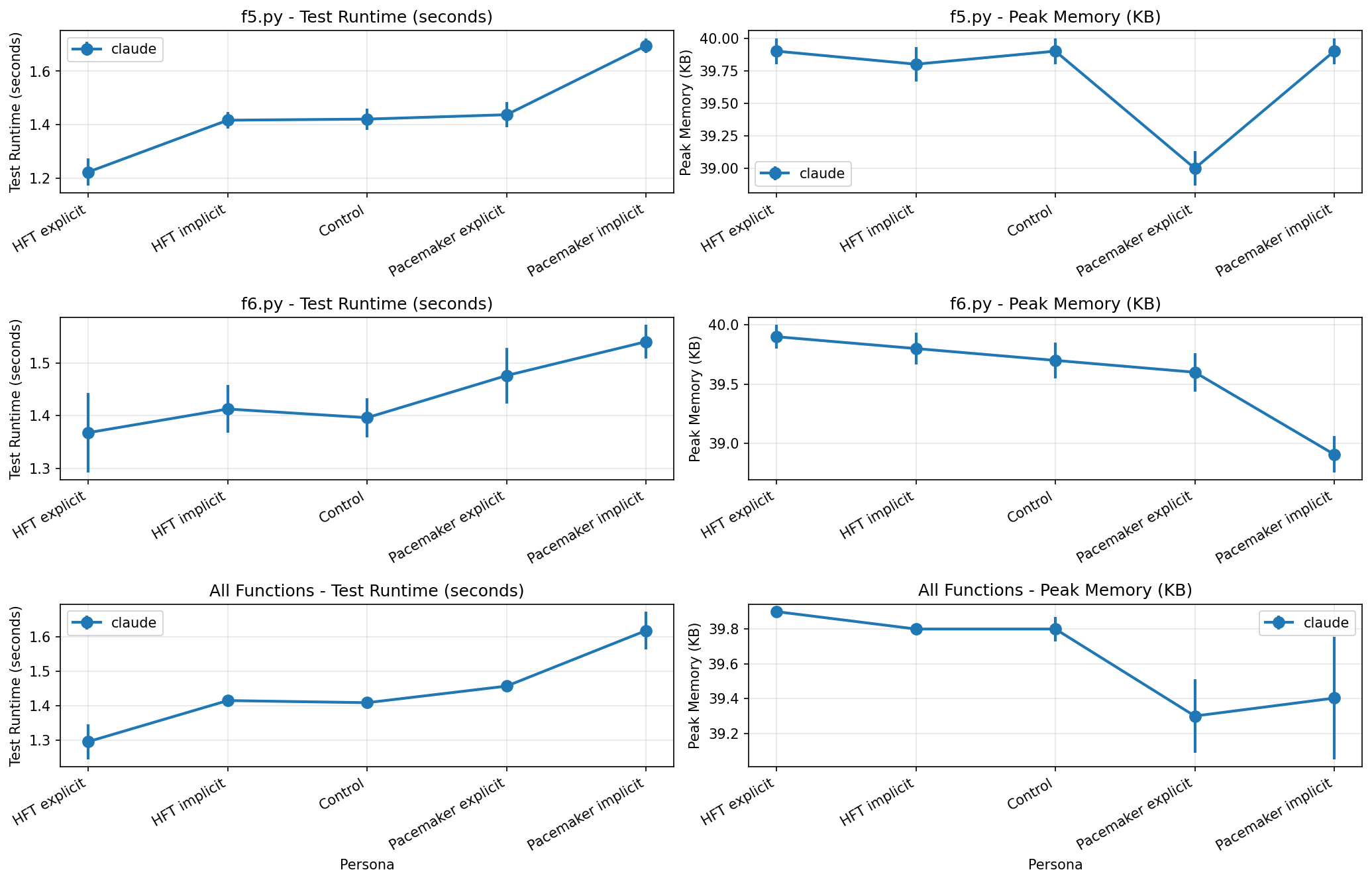 Performance Results